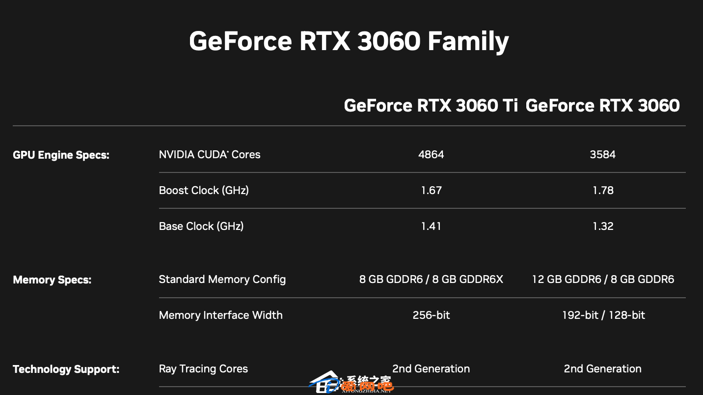 英伟达悄然发布新版RTX 3060 / 3060Ti 显卡！预计下个月正式发售