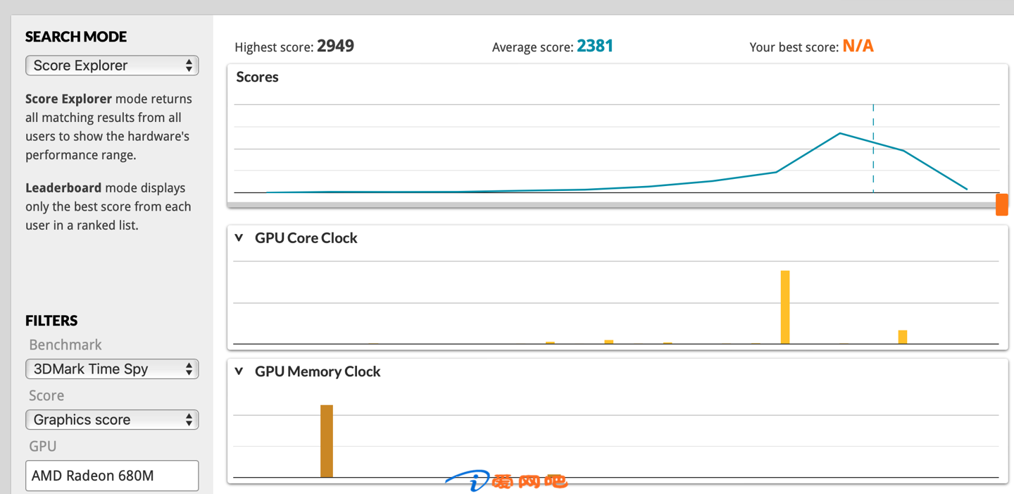 AMD Radeon 780M 核显配合 LPDDR5-6400 内存的 3DMark TimeSpy 显卡分已破 3000